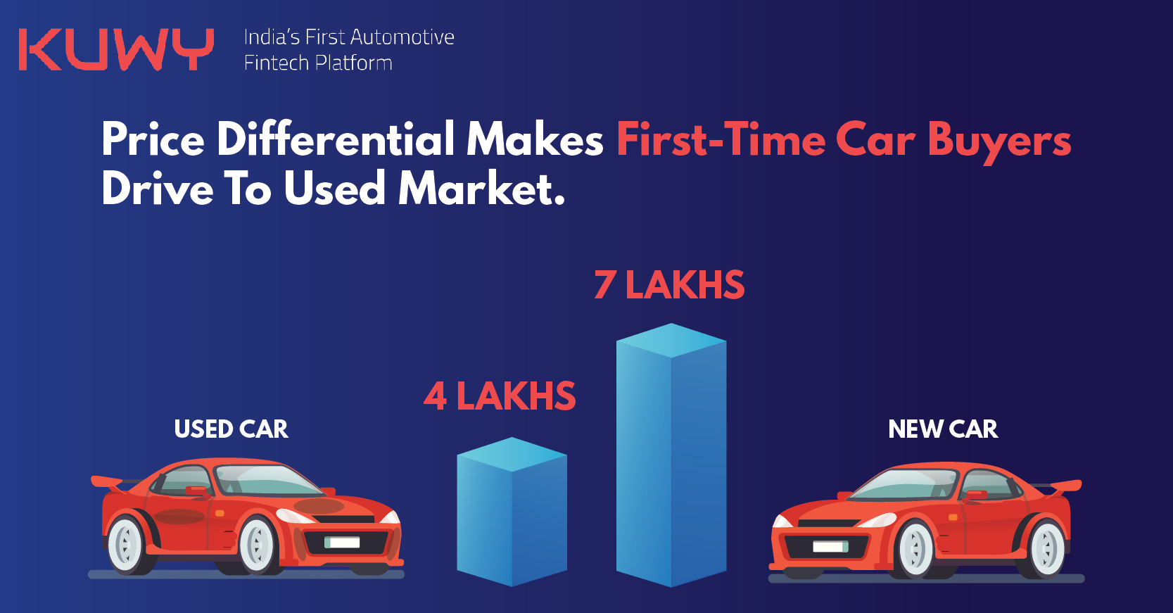 Price Difference-A Gateway for First-Time Car Buyers to Used Market